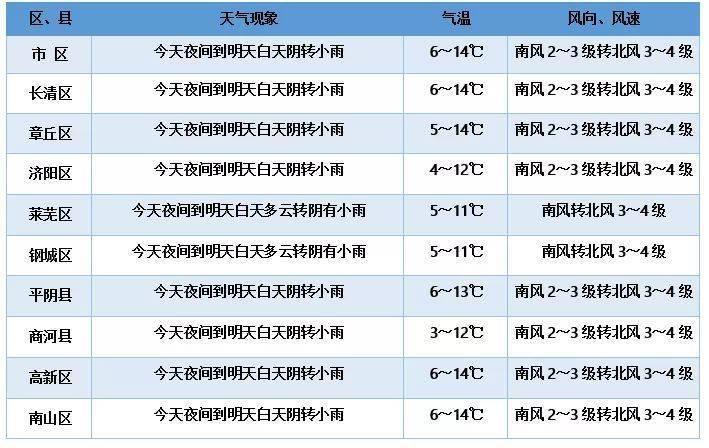 商河县最新天气预报,商河县最新天气预报