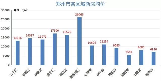 郑州最新房价,郑州最新房价，趋势、影响因素及前景展望