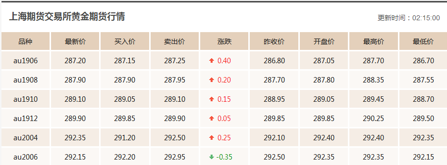 最新黄金价格走势,最新黄金价格走势分析