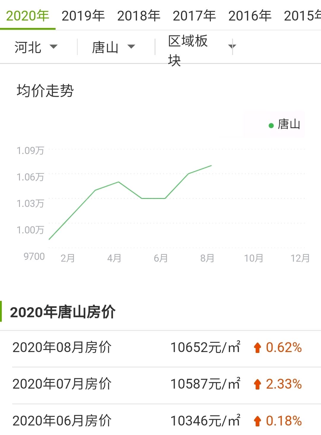 唐山最新房价,唐山最新房价概览